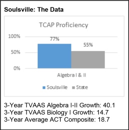 SP 2015 Soulsville data