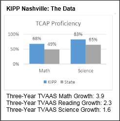 KIPP Data