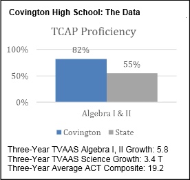Covington Data