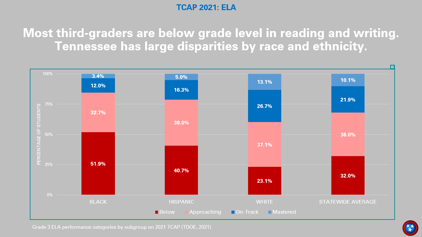 Six TCAP Charts Show Danger Signs For Tennessee Students And Their